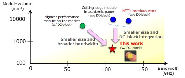 Розробка NTT дозволить реалізувати мережі зі швидкістю передачі 2 ТБ/с